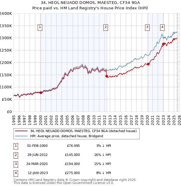 34, HEOL NEUADD DOMOS, MAESTEG, CF34 9GA: Price paid vs HM Land Registry's House Price Index