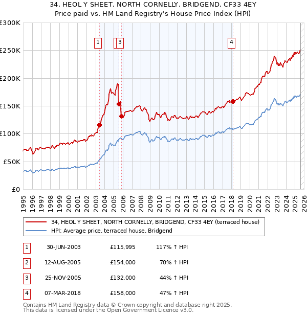 34, HEOL Y SHEET, NORTH CORNELLY, BRIDGEND, CF33 4EY: Price paid vs HM Land Registry's House Price Index