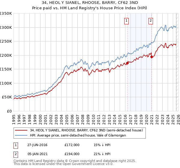 34, HEOL Y SIANEL, RHOOSE, BARRY, CF62 3ND: Price paid vs HM Land Registry's House Price Index