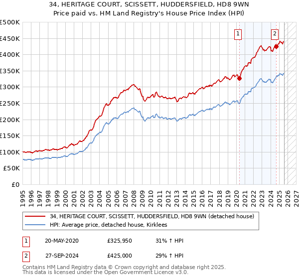 34, HERITAGE COURT, SCISSETT, HUDDERSFIELD, HD8 9WN: Price paid vs HM Land Registry's House Price Index