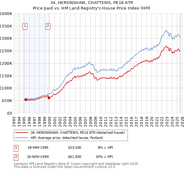 34, HERONSHAW, CHATTERIS, PE16 6TR: Price paid vs HM Land Registry's House Price Index