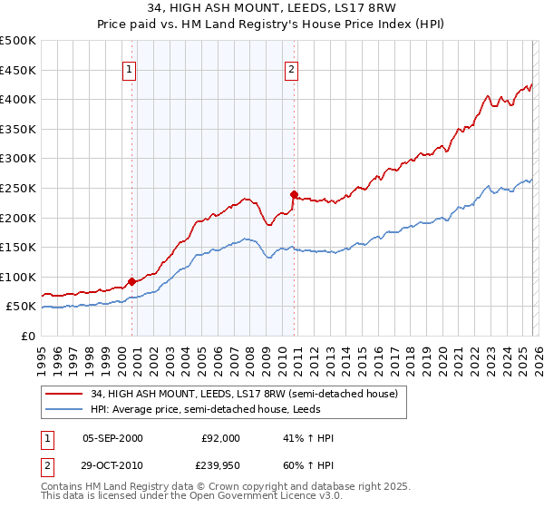 34, HIGH ASH MOUNT, LEEDS, LS17 8RW: Price paid vs HM Land Registry's House Price Index
