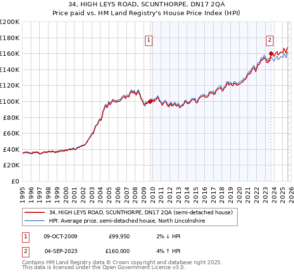 34, HIGH LEYS ROAD, SCUNTHORPE, DN17 2QA: Price paid vs HM Land Registry's House Price Index