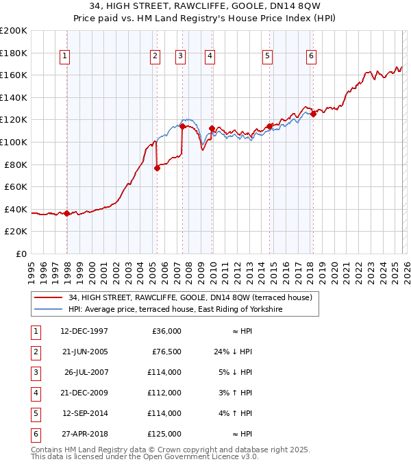 34, HIGH STREET, RAWCLIFFE, GOOLE, DN14 8QW: Price paid vs HM Land Registry's House Price Index