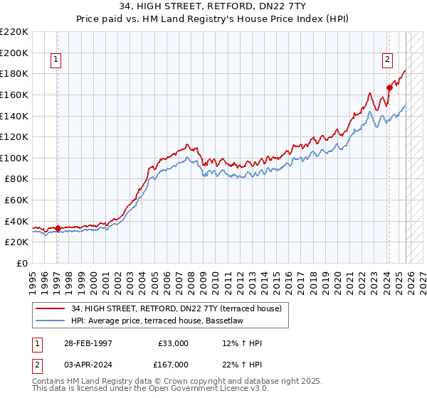 34, HIGH STREET, RETFORD, DN22 7TY: Price paid vs HM Land Registry's House Price Index