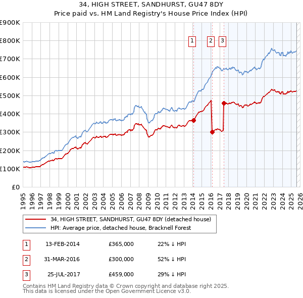 34, HIGH STREET, SANDHURST, GU47 8DY: Price paid vs HM Land Registry's House Price Index