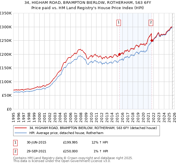 34, HIGHAM ROAD, BRAMPTON BIERLOW, ROTHERHAM, S63 6FY: Price paid vs HM Land Registry's House Price Index