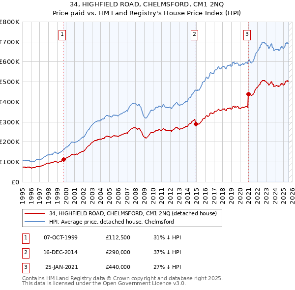 34, HIGHFIELD ROAD, CHELMSFORD, CM1 2NQ: Price paid vs HM Land Registry's House Price Index