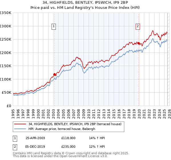 34, HIGHFIELDS, BENTLEY, IPSWICH, IP9 2BP: Price paid vs HM Land Registry's House Price Index