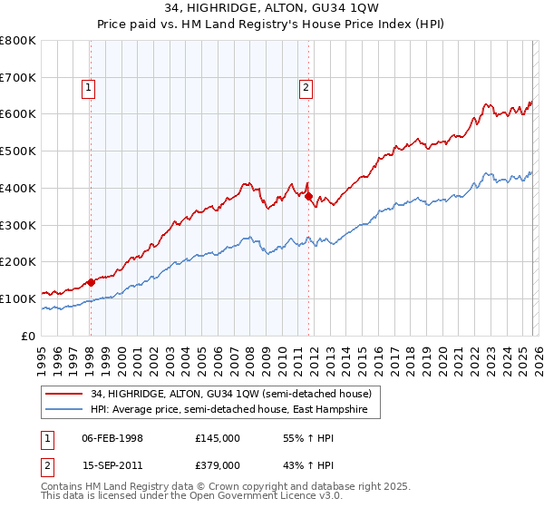 34, HIGHRIDGE, ALTON, GU34 1QW: Price paid vs HM Land Registry's House Price Index