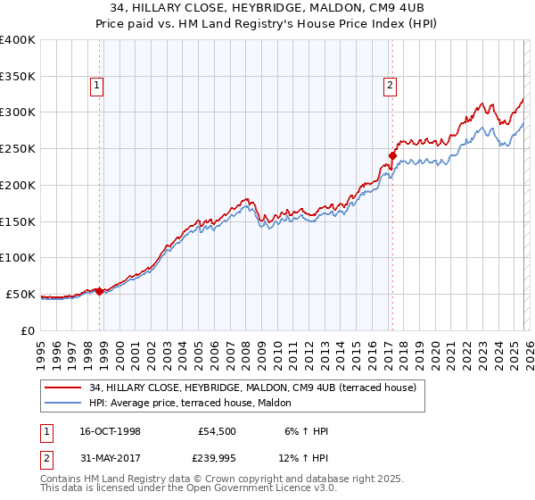 34, HILLARY CLOSE, HEYBRIDGE, MALDON, CM9 4UB: Price paid vs HM Land Registry's House Price Index