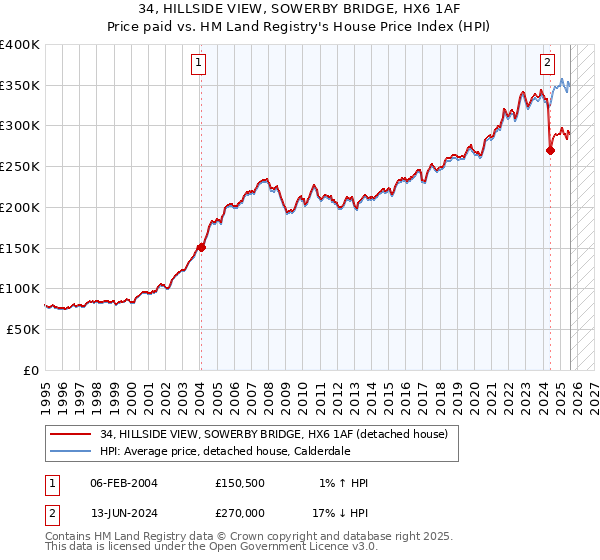 34, HILLSIDE VIEW, SOWERBY BRIDGE, HX6 1AF: Price paid vs HM Land Registry's House Price Index