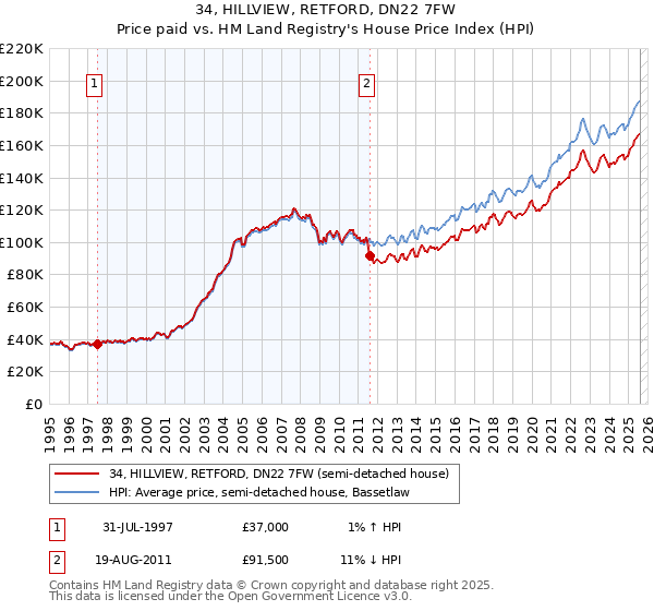 34, HILLVIEW, RETFORD, DN22 7FW: Price paid vs HM Land Registry's House Price Index