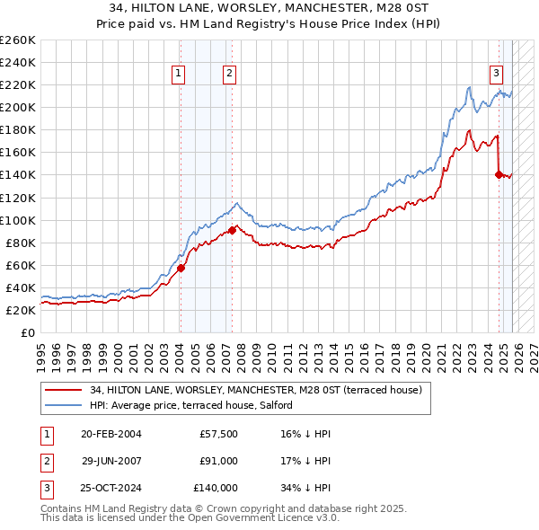 34, HILTON LANE, WORSLEY, MANCHESTER, M28 0ST: Price paid vs HM Land Registry's House Price Index