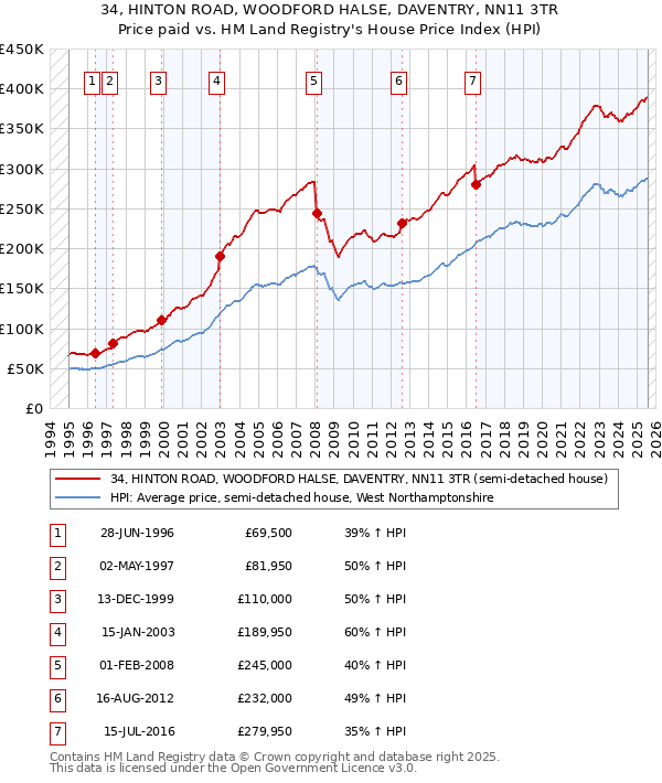 34, HINTON ROAD, WOODFORD HALSE, DAVENTRY, NN11 3TR: Price paid vs HM Land Registry's House Price Index