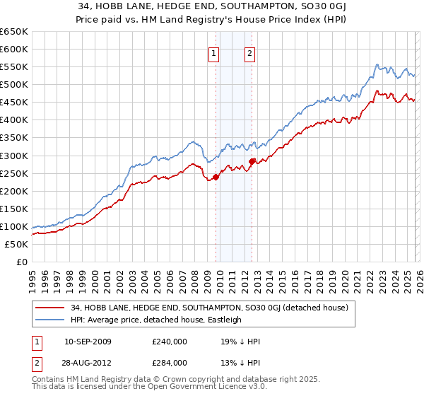 34, HOBB LANE, HEDGE END, SOUTHAMPTON, SO30 0GJ: Price paid vs HM Land Registry's House Price Index
