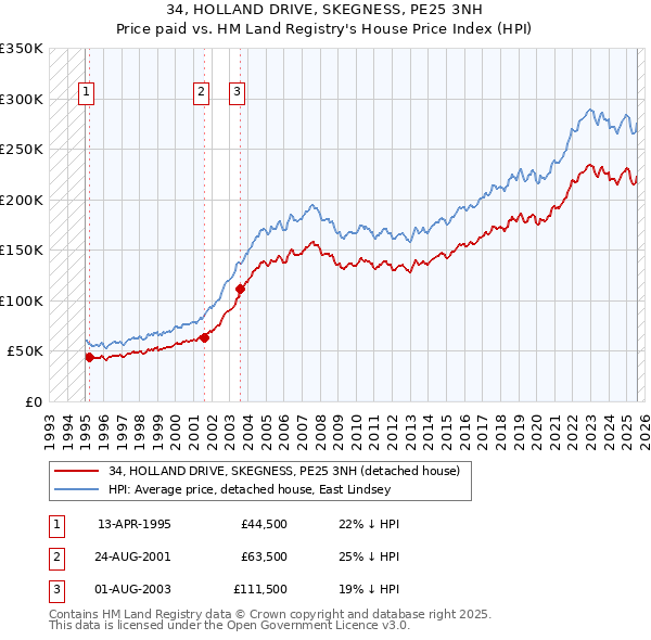 34, HOLLAND DRIVE, SKEGNESS, PE25 3NH: Price paid vs HM Land Registry's House Price Index