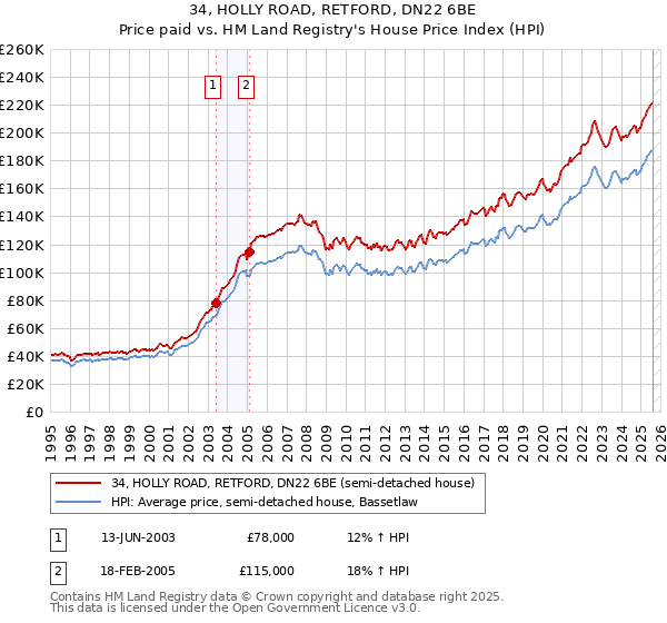 34, HOLLY ROAD, RETFORD, DN22 6BE: Price paid vs HM Land Registry's House Price Index
