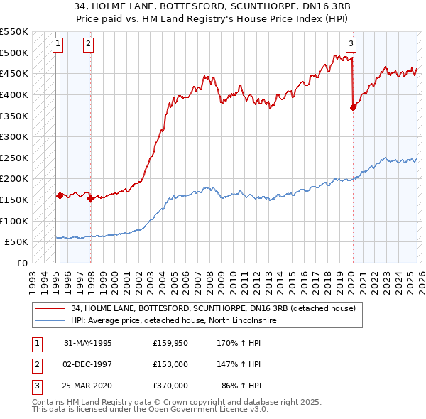 34, HOLME LANE, BOTTESFORD, SCUNTHORPE, DN16 3RB: Price paid vs HM Land Registry's House Price Index
