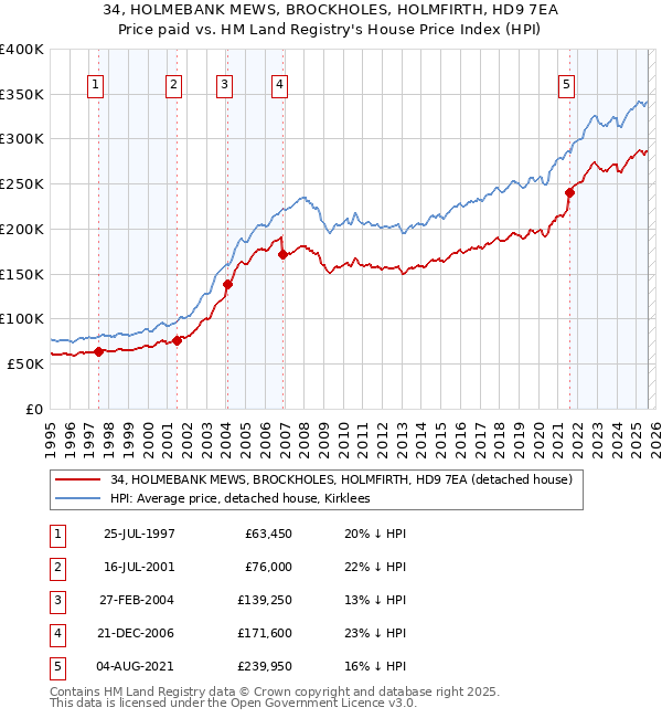 34, HOLMEBANK MEWS, BROCKHOLES, HOLMFIRTH, HD9 7EA: Price paid vs HM Land Registry's House Price Index