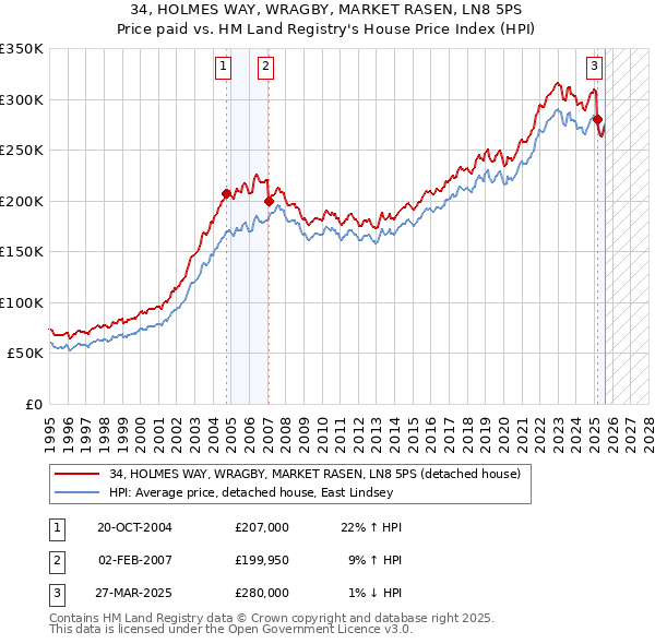 34, HOLMES WAY, WRAGBY, MARKET RASEN, LN8 5PS: Price paid vs HM Land Registry's House Price Index