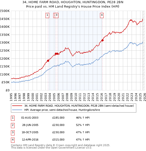 34, HOME FARM ROAD, HOUGHTON, HUNTINGDON, PE28 2BN: Price paid vs HM Land Registry's House Price Index