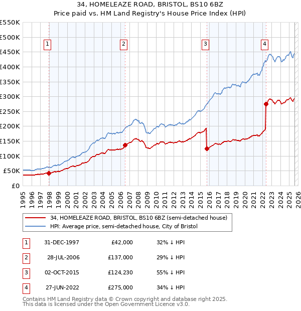 34, HOMELEAZE ROAD, BRISTOL, BS10 6BZ: Price paid vs HM Land Registry's House Price Index