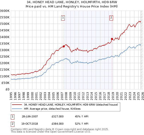34, HONEY HEAD LANE, HONLEY, HOLMFIRTH, HD9 6RW: Price paid vs HM Land Registry's House Price Index
