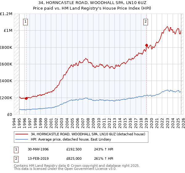 34, HORNCASTLE ROAD, WOODHALL SPA, LN10 6UZ: Price paid vs HM Land Registry's House Price Index