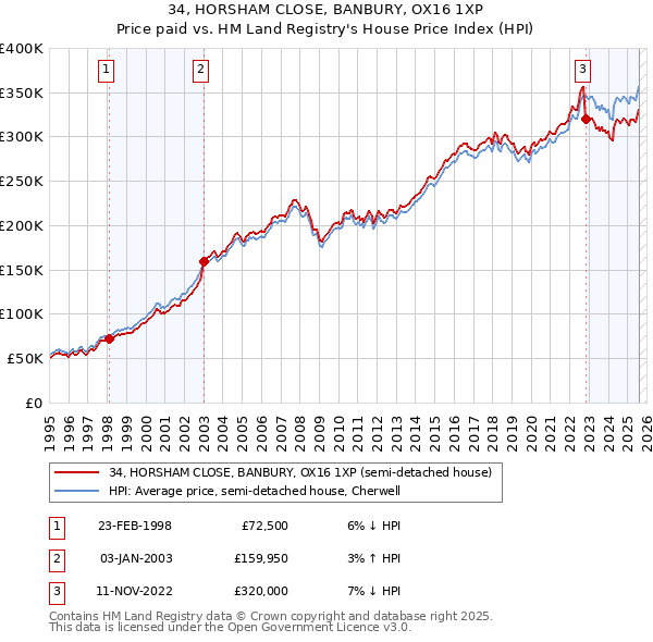 34, HORSHAM CLOSE, BANBURY, OX16 1XP: Price paid vs HM Land Registry's House Price Index