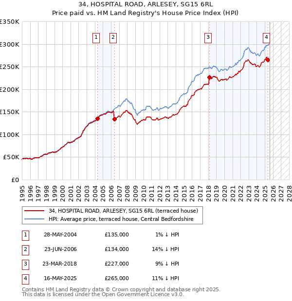 34, HOSPITAL ROAD, ARLESEY, SG15 6RL: Price paid vs HM Land Registry's House Price Index