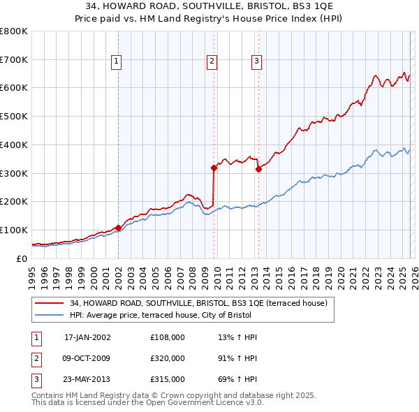 34, HOWARD ROAD, SOUTHVILLE, BRISTOL, BS3 1QE: Price paid vs HM Land Registry's House Price Index