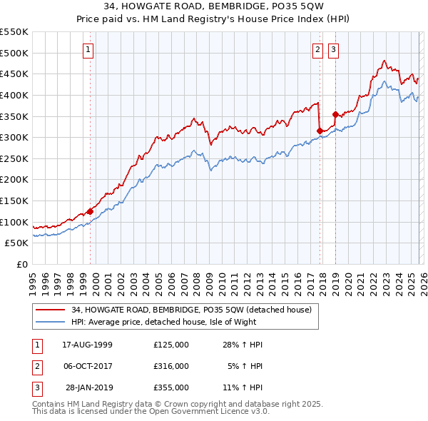 34, HOWGATE ROAD, BEMBRIDGE, PO35 5QW: Price paid vs HM Land Registry's House Price Index