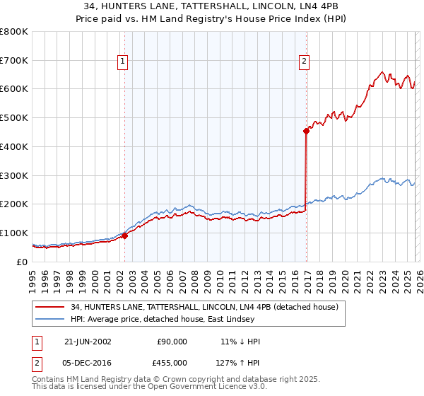 34, HUNTERS LANE, TATTERSHALL, LINCOLN, LN4 4PB: Price paid vs HM Land Registry's House Price Index