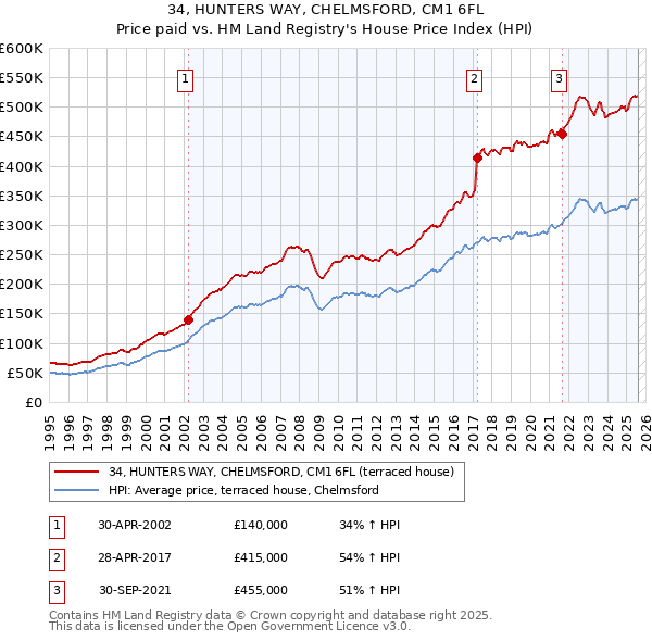 34, HUNTERS WAY, CHELMSFORD, CM1 6FL: Price paid vs HM Land Registry's House Price Index
