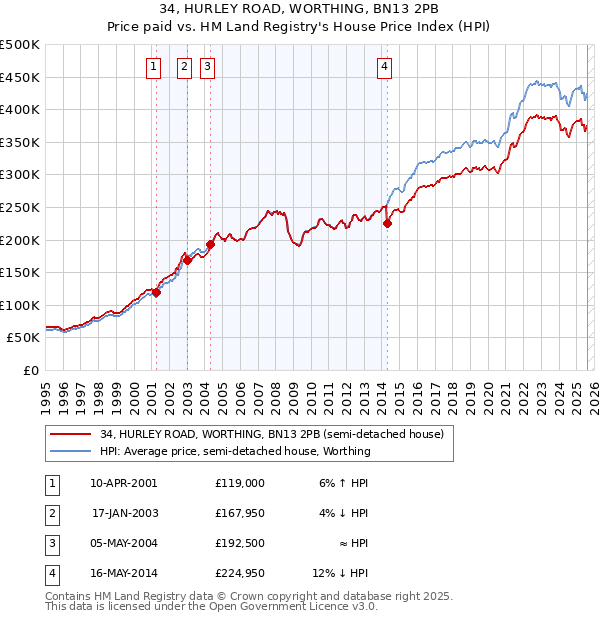 34, HURLEY ROAD, WORTHING, BN13 2PB: Price paid vs HM Land Registry's House Price Index