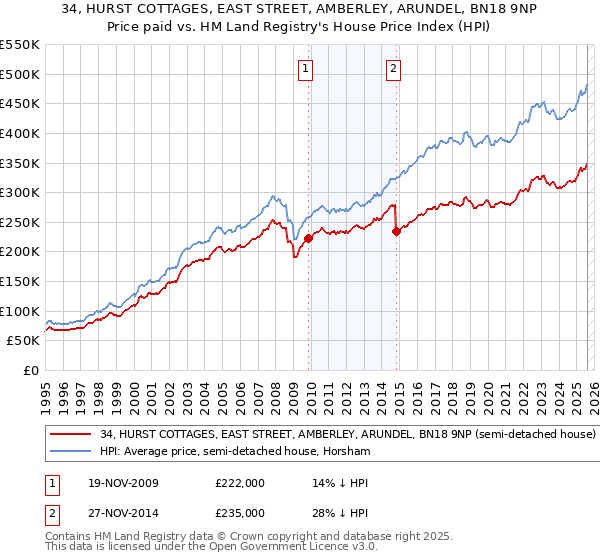 34, HURST COTTAGES, EAST STREET, AMBERLEY, ARUNDEL, BN18 9NP: Price paid vs HM Land Registry's House Price Index