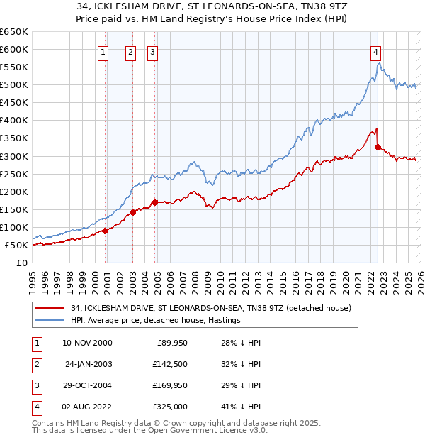34, ICKLESHAM DRIVE, ST LEONARDS-ON-SEA, TN38 9TZ: Price paid vs HM Land Registry's House Price Index