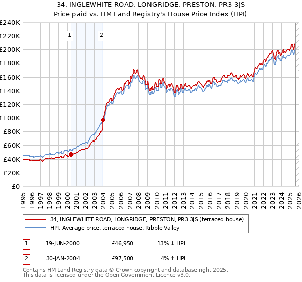 34, INGLEWHITE ROAD, LONGRIDGE, PRESTON, PR3 3JS: Price paid vs HM Land Registry's House Price Index