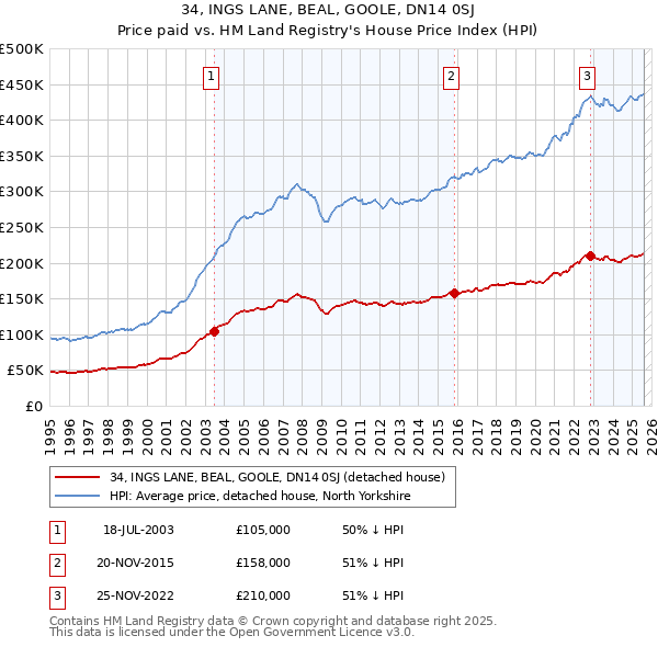 34, INGS LANE, BEAL, GOOLE, DN14 0SJ: Price paid vs HM Land Registry's House Price Index