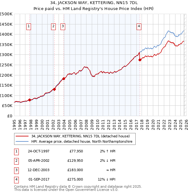 34, JACKSON WAY, KETTERING, NN15 7DL: Price paid vs HM Land Registry's House Price Index