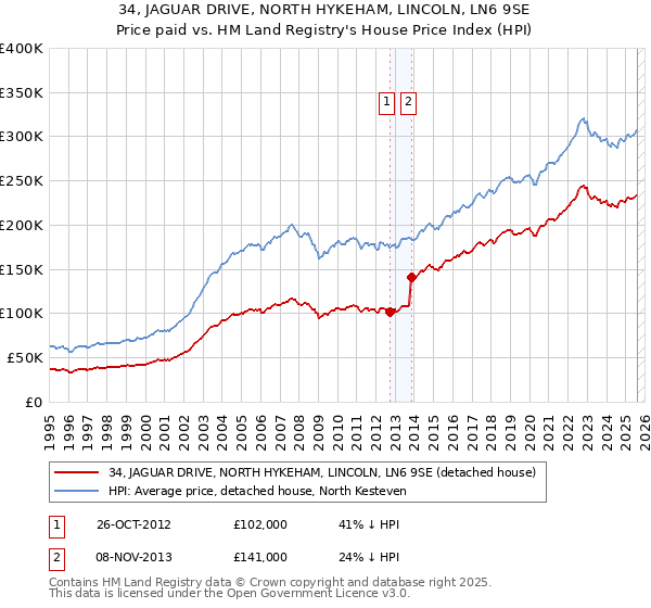 34, JAGUAR DRIVE, NORTH HYKEHAM, LINCOLN, LN6 9SE: Price paid vs HM Land Registry's House Price Index