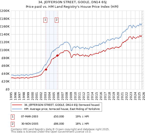 34, JEFFERSON STREET, GOOLE, DN14 6SJ: Price paid vs HM Land Registry's House Price Index