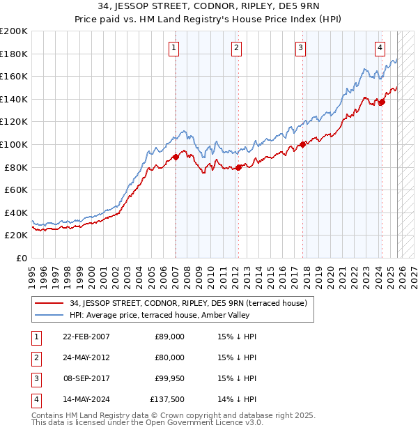 34, JESSOP STREET, CODNOR, RIPLEY, DE5 9RN: Price paid vs HM Land Registry's House Price Index