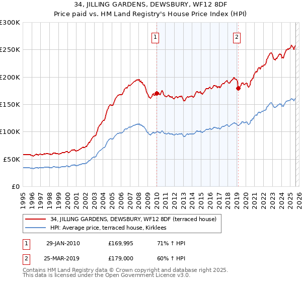 34, JILLING GARDENS, DEWSBURY, WF12 8DF: Price paid vs HM Land Registry's House Price Index