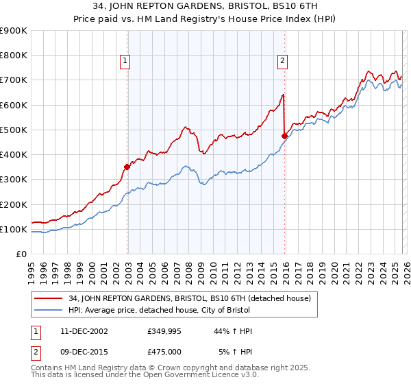 34, JOHN REPTON GARDENS, BRISTOL, BS10 6TH: Price paid vs HM Land Registry's House Price Index