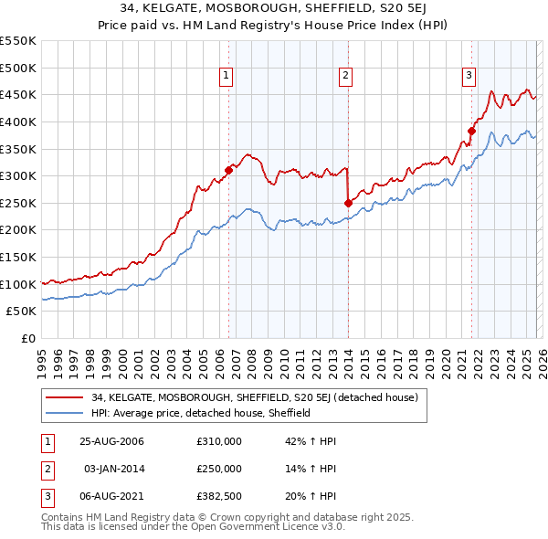 34, KELGATE, MOSBOROUGH, SHEFFIELD, S20 5EJ: Price paid vs HM Land Registry's House Price Index