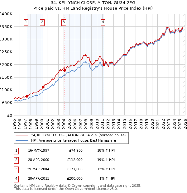 34, KELLYNCH CLOSE, ALTON, GU34 2EG: Price paid vs HM Land Registry's House Price Index