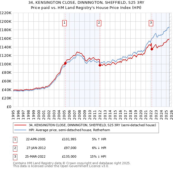 34, KENSINGTON CLOSE, DINNINGTON, SHEFFIELD, S25 3RY: Price paid vs HM Land Registry's House Price Index
