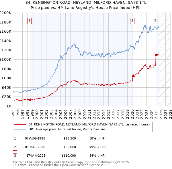 34, KENSINGTON ROAD, NEYLAND, MILFORD HAVEN, SA73 1TL: Price paid vs HM Land Registry's House Price Index